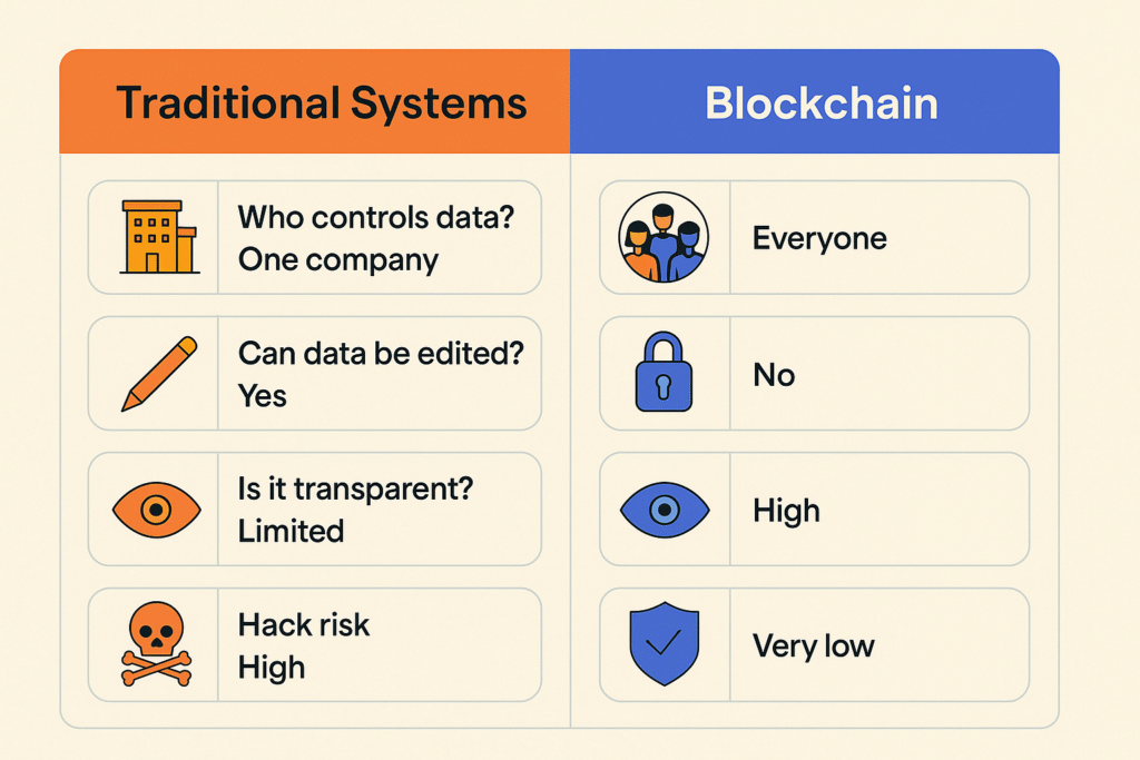 blockchain vs traditional systems India