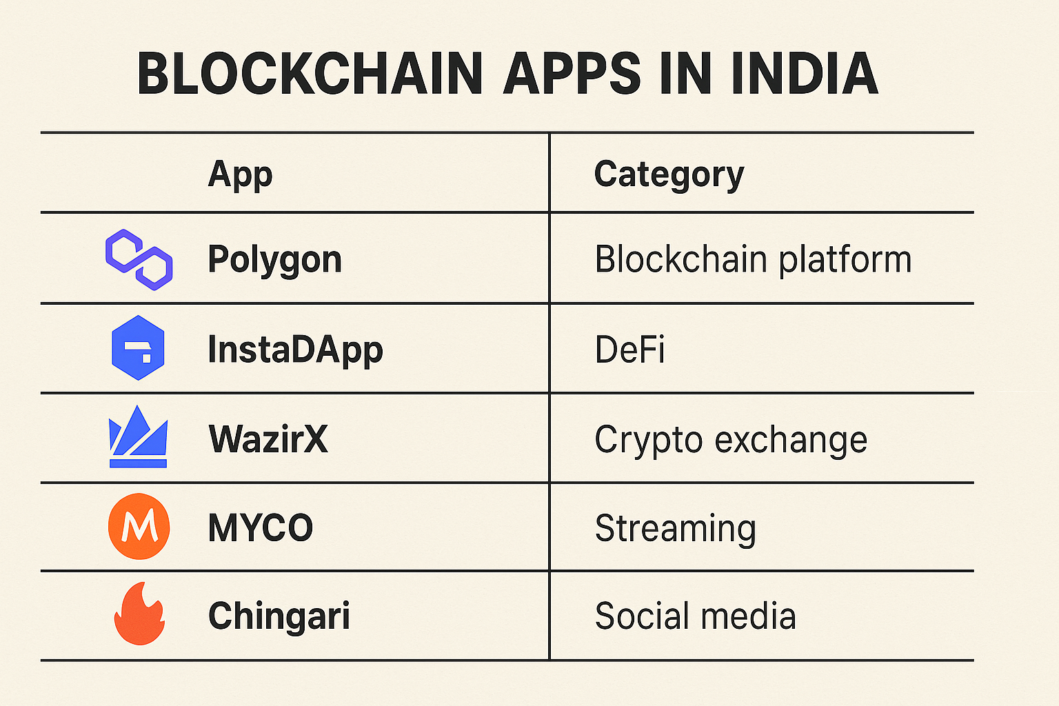Blockchain apps comparison table India