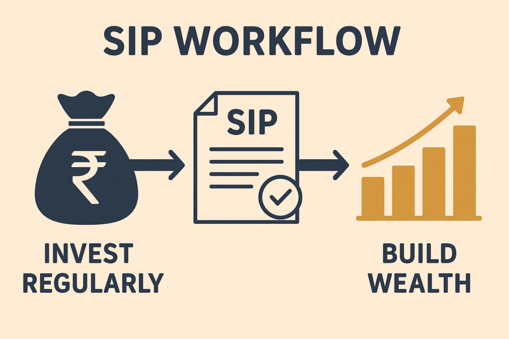 How SIP investing works in India step by step