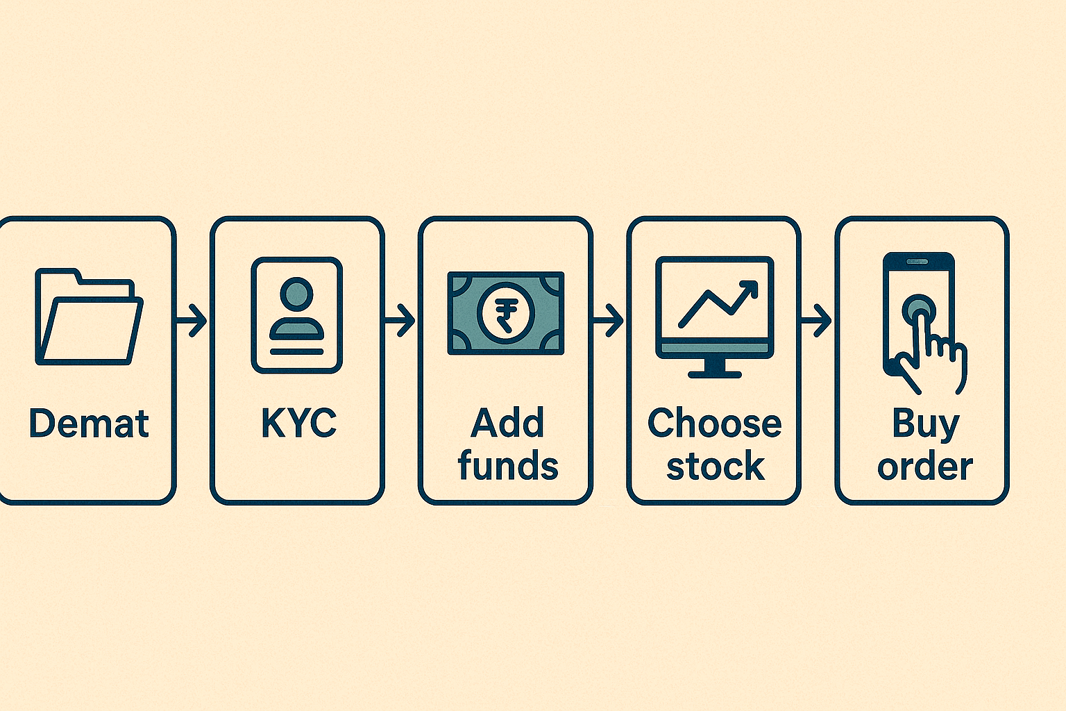Step-by-step process to buy your first stock in India.