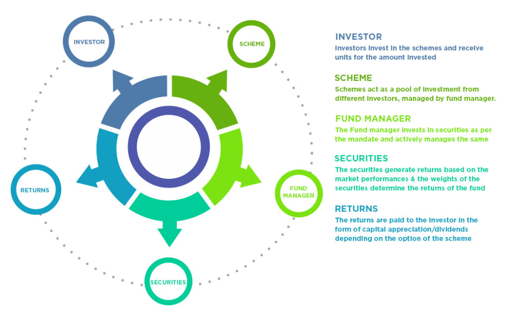 How SIP works in India simple illustration